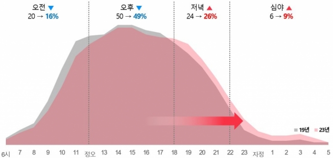 시간대별 카드 사용 현황/사진제공=BC카드