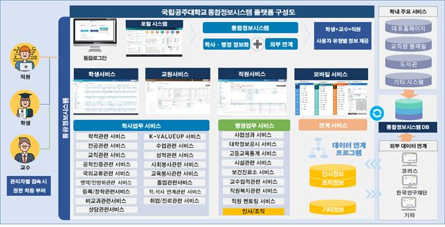 공주대가 개발한 신규 통합정보시스템 플랫폼 구성도./사진제공=공주대