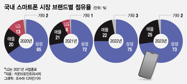 안방 '4분의 1' 내 준 삼성폰…올해는 AI갤럭시 앞세워 '안심'