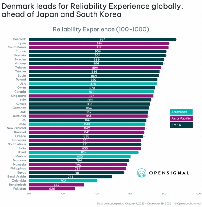 이동통신 서비스 국가 별 신뢰도 점수. /자료=오픈시그널