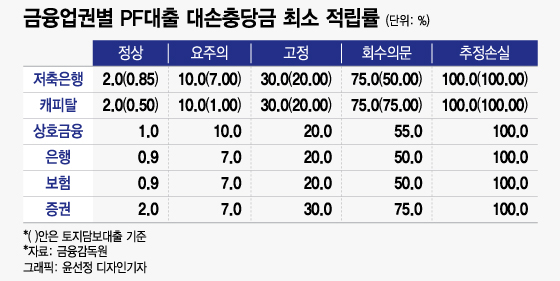 금융당국, 부실 PF사업장 재분류…사실상 '퇴출'도 가능해진다