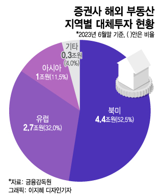 "6년 전엔 짭짤했는데" 해외 부동산 역습…'겹악재' 증권사 식은땀