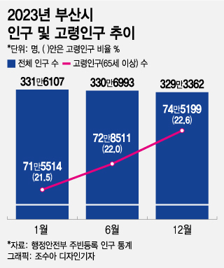 '제2의 도시' 부산도 못피한 저출산·고령화에 대통령이 나섰다