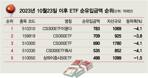 鱹ݵ嵵 ó ڱ ETF  ż? 74 Դ - Ӵ