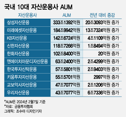 ETF에 돈 몰린다…1년새 곳간 확 불린 자산운용사