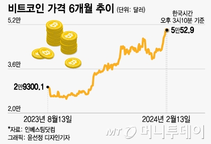 2년2개월 만에 5만$ 넘은 비트코인…'현물 ETF' 효과