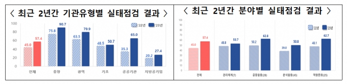 왼쪽은 최근 2년간 기관유형별 실태점검 결과, 오른쪽은 최근 2년간 분야별 실태점검 결과/사진=행정안전부 제공