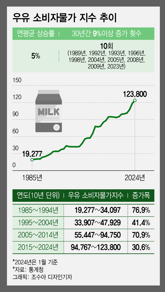 "라떼 또 올랐네" 카페서 '멈칫'…고공행진 우윳값에 사장님들 한숨 - 머니투데이