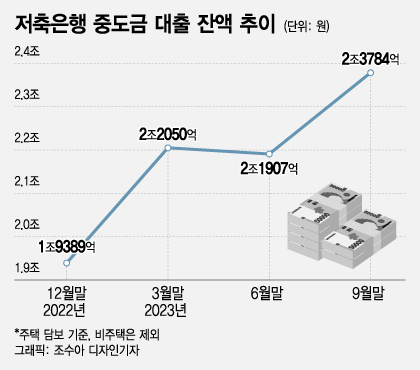 PF 막힌 저축은행, 틈새시장 중도금 대출 더 늘린다