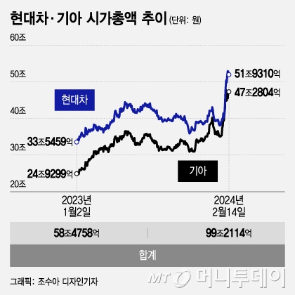 현대차·기아…'주주환원+규제완화+실적' 추가상승 3박자 완성