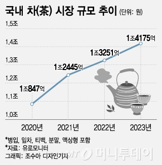 탄산 빠진 자리에 들어온 차(茶)…시장 규모 30% 커졌다 - 머니투데이