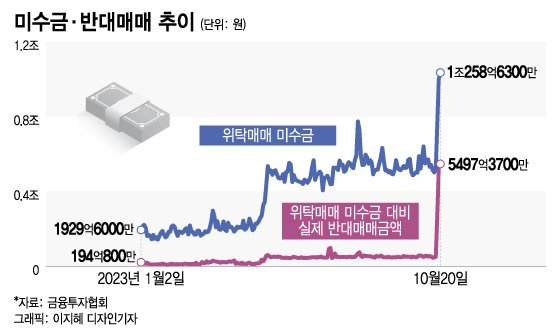 영풍제지 주가조작 사건을 지켜 본 증권사들이 고삐를 바짝 조이고 있다. 지난해 10월 24일 금융투자협회에 따르면 위탁매매 미수금 잔고(20일 기준)는 1조259억원, 위탁매매 미수금 대비 실제 반대매매 금액은 5497억원으로 집계됐다. 2006년 관련 통계 집계 시작 이후 역대 최대 규모다.