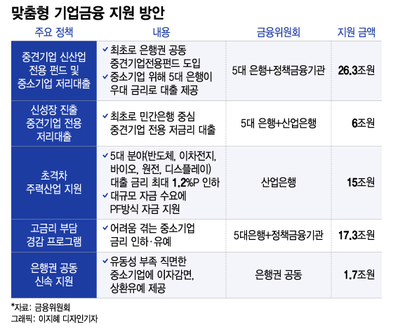 중견기업에 1500억·1%p 우대금리… 정부·은행, 최대 76조 지원