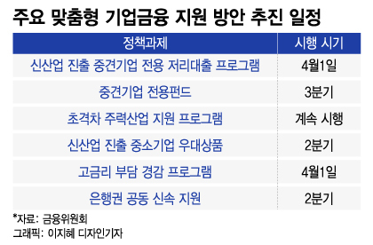 중견기업에 1500억·1%p 우대금리… 정부·은행, 최대 76조 지원