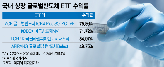 "삼성전자 살 필요 없네"…75% 오른 반도체 ETF는 어디?