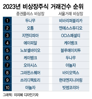 IPO 뜨자 개미들 몰린 '이 곳'...비상장주식 플랫폼 거래 폭발