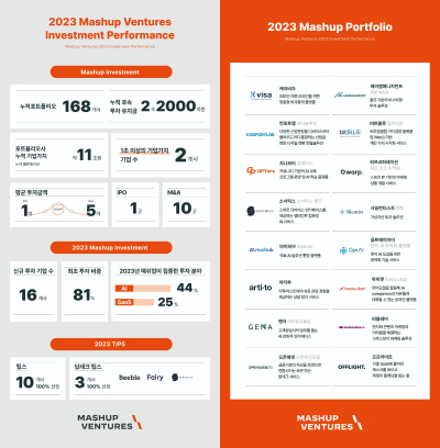 매쉬업벤처스, 10년간 168개 스타트업 투자...누적 기업가치 11조