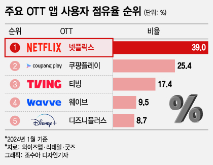 [더차트] OTT 앱사용자 2000만 넘었다…부동의 1위는 넷플릭스 - 머니투데이