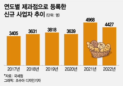 빵집 차려 돈 쓸어 담는 준재벌…동네빵집 대신 애먼 배만 불렸다