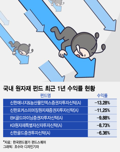 중국 휘청이자 수익률 13% '주르륵'…"원자재 투자 이렇게 하세요"