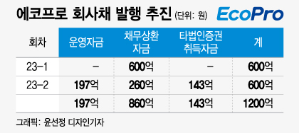 에코프로, 7개월 만에 추가 자금조달 나선다…어디에 쓰나