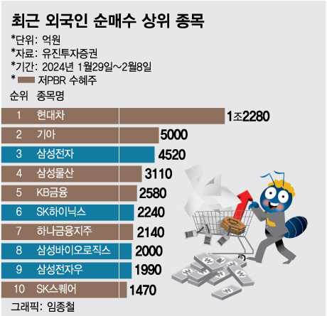 "신고가, 신고가!" 저PBR주 돌아가며 축포…"너무 뜨겁다" 경고