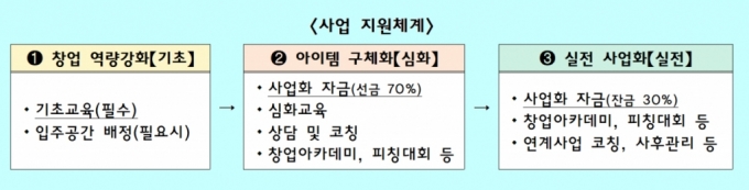 신사업창업사관학교 사업 지원체계