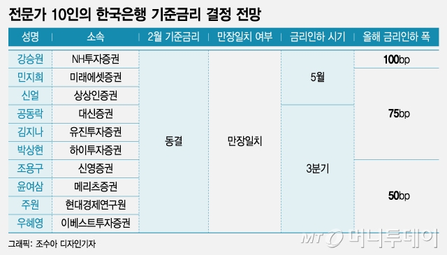 "7월 금리인하 시작"…전문가 "올해 0.5~0.75%p 내릴 것"