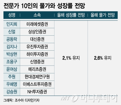 "바꿀 이유없어"…전문가들 "한은, 성장률·물가 전망치 유지할듯"