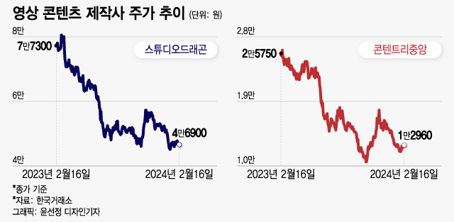 "K콘텐츠 대박이네" 주식 샀더니…제작사 주가 '-49%' 비명