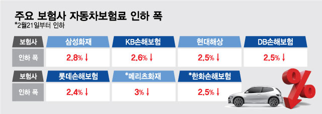 "차보험료 내린대" 희소식…70만원에서 얼마나 싸질까