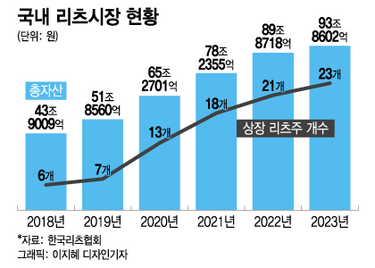 가라앉았던 '리츠' 다시 띄운다…주택 공급부터 배당 확대까지