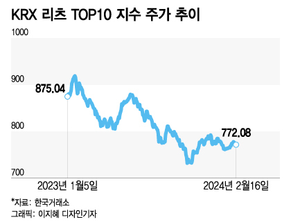 가라앉았던 '리츠' 다시 띄운다…주택 공급부터 배당 확대까지