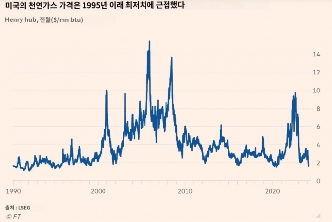 "겨울이 왜이래"…역대급 따뜻한 날씨에 '반값' 폭락한 이 연료