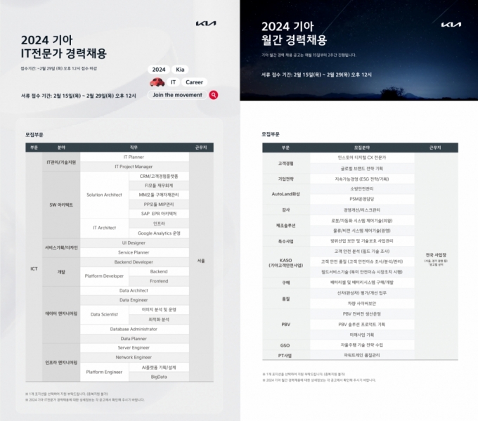 기아가 오는 29일까지 채용 홈페이지를 통해 정보기술(IT) 부문을 비롯한 각 분야에 대해 두 자릿수 규모의 경력직 우수 인재 채용에 나선다. /사진=기아 제공