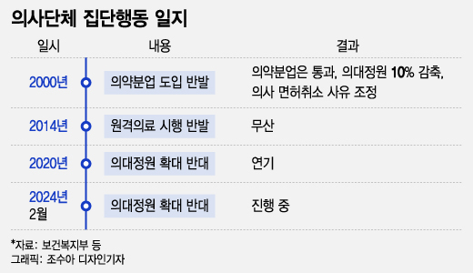 "면허박탈은 정면도전" 오만한 의사들…집단파업 20년 학습효과