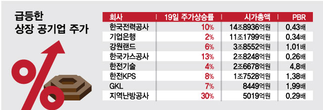 상장 공기업 '주주환원' 기대 증폭… 한전 10% 올랐다