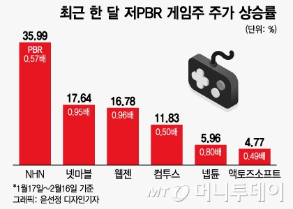 한달새 40% 점프…게임주도 저PBR 열풍, 진짜 수혜주는?