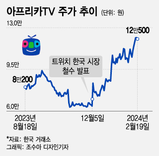 트위치 철수하자 주가 2배 뛴 아프리카TV…증권가 "더 오른다"