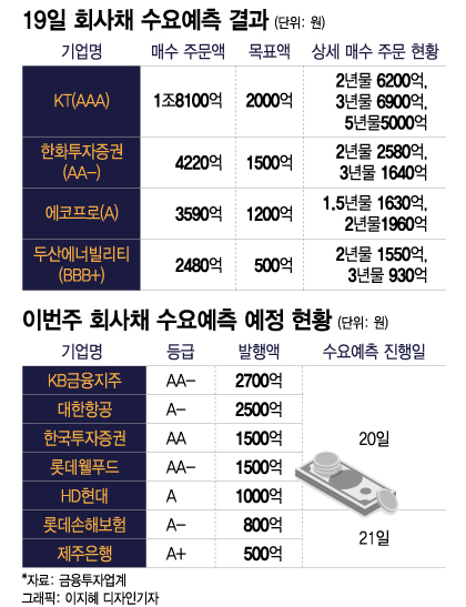 금리 5%대 중반 '완판, 완판, 완판'…개미들 "대박이다" 달려간 곳은