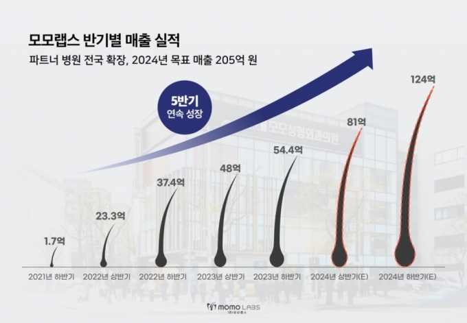 메타랩스, 작년 매출 216억…자회사 탈모 사업 전국 확대