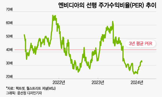 엔비디아, 22일 실적 발표…주가 급등했는데 갖고 있어도 될까[오미주]