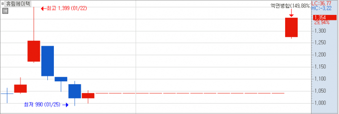 [MTN머니로 상한가 포착] 휴림네트웍스, 휴림에이텍 액면병합으로 거래첫날 상한가