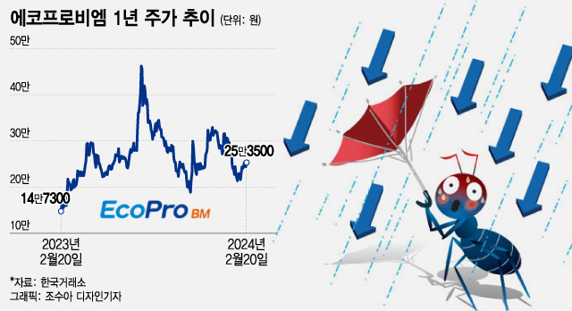 20일 코스닥 시장에서 에코프로비엠은 전 거래일보다 9500원(3.89%) 상승한 25만3500원에 거래를 마무리했다. 이날 강세에도 지난해 7월 26일 장중 기록한 52주 최고가(58만4000원)과 비교하면 56.9% 하락했다.