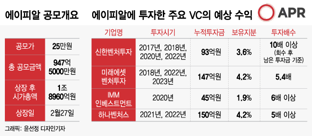 청약증거금 14조 몰린 APR 상장…투자한 VC도 수백억 '잭팟'