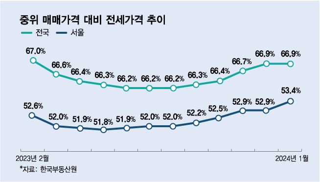 "매매·전세가 차이가 고작" 노원 1억·송파 2억대…갭투자 재유행하나