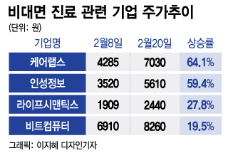 급할때만 비대면 진료 한시적 허용 "증명 기회 vs 확대 배경 씁쓸"