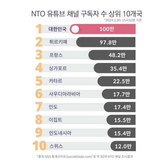 BTS·이정재·차은우 출연한 한국관광 유튜브 채널, 구독자 100만 돌파