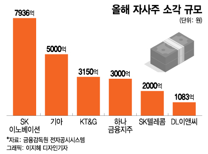 "3000억 화끈하게 태웠다" 주가 168% 폭등…'밸류업' 나선 기업들