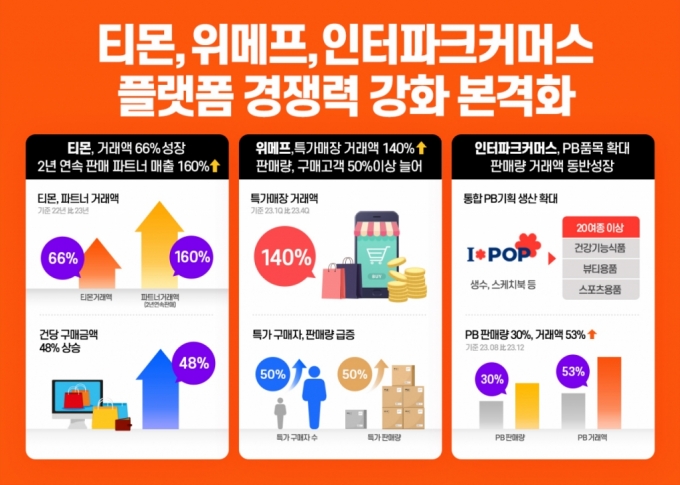 큐텐 인수 후 '한지붕' 티메파크..."매출 뛰고 고객 늘었다"